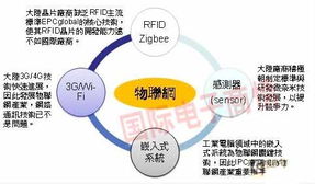 本土物聯(lián)網(wǎng)發(fā)展的4大關(guān)鍵技術(shù)成熟度與網(wǎng)絡(luò)技術(shù)開發(fā)